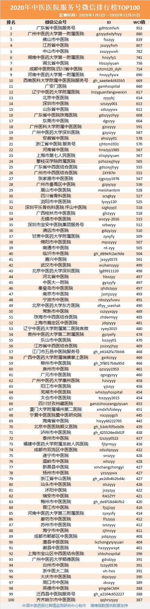 2020年度，我院繼續(xù)躋身全國中醫(yī)醫(yī)院微信百強(qiáng)(圖1)