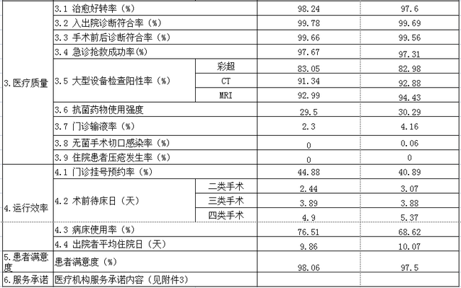 安徽省醫(yī)療服務(wù)信息社會(huì)公開(kāi)內(nèi)容(圖2)