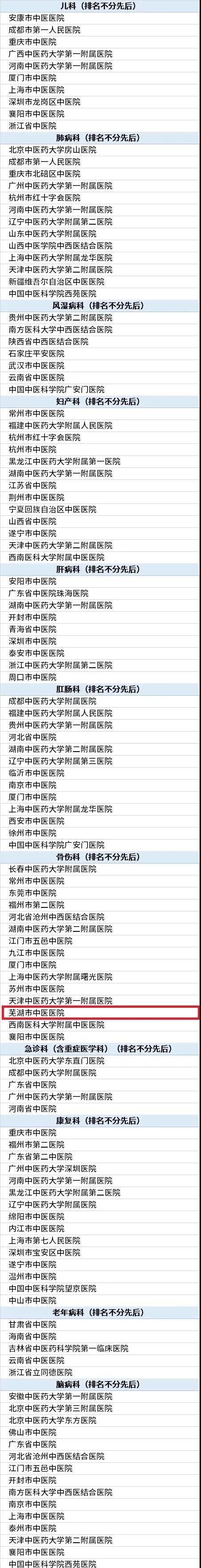 喜訊——2021中國中醫(yī)醫(yī)院最佳?？瓢窠視?，蕪湖市中醫(yī)醫(yī)院骨傷科入榜！(圖1)