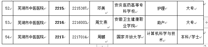 關(guān)于我院2022年公開(kāi)招聘編外工作人員擬聘用人員公示(圖4)