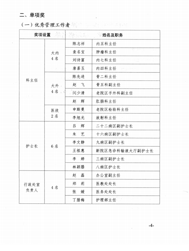 關(guān)于2015年度蕪湖市中醫(yī)醫(yī)院先進(jìn)集體、優(yōu)秀個(gè)人的表彰決定(圖4)