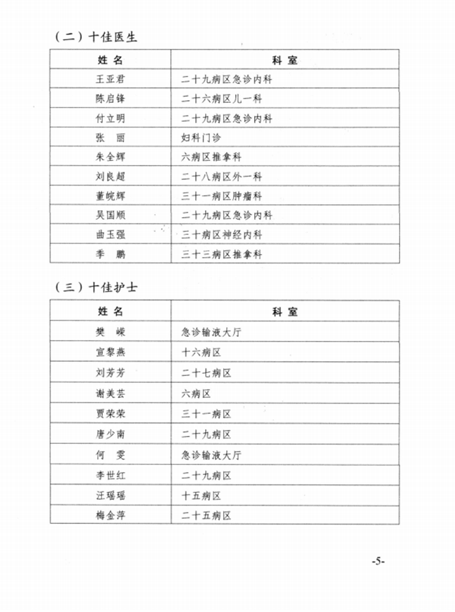 關(guān)于2015年度蕪湖市中醫(yī)醫(yī)院先進(jìn)集體、優(yōu)秀個(gè)人的表彰決定(圖5)
