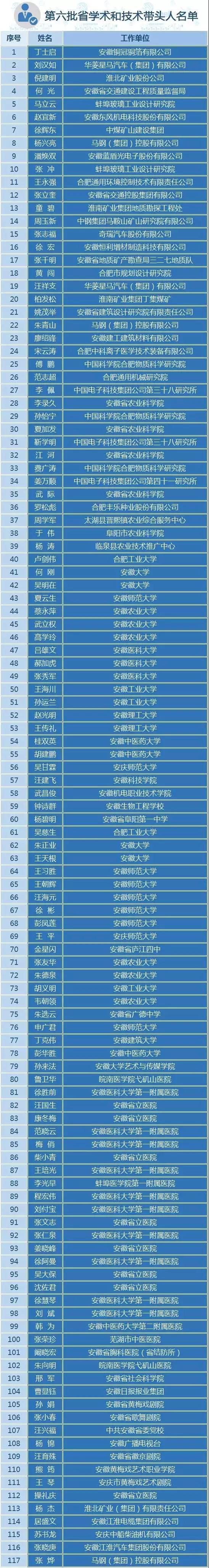 我院急診內(nèi)科、老年病科主任張榮珍獲評 安徽省第六批學(xué)術(shù)和技術(shù)帶頭人(圖1)