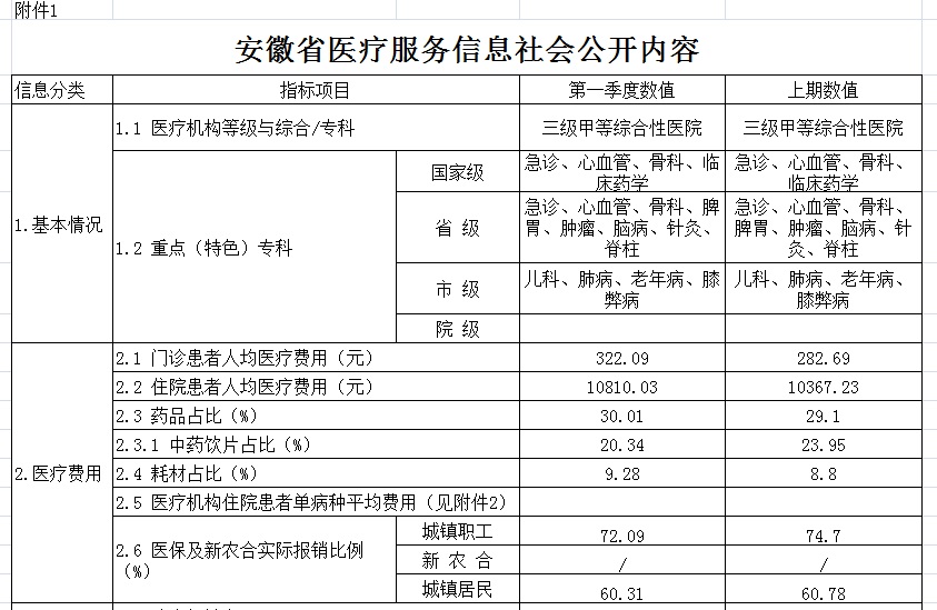 安徽省醫(yī)療服務(wù)信息社會公開內(nèi)容(圖1)