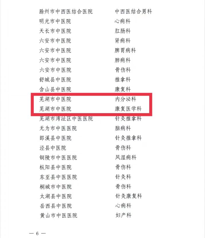 【喜訊】我院內(nèi)分泌科和康復(fù)醫(yī)學(xué)科獲批第二批省級(jí)中醫(yī)特色?？平ㄔO(shè)單位 蕪湖市中醫(yī)醫(yī)院獲批第一批省級(jí)區(qū)域中藥制劑中心項(xiàng)目建設(shè)單位(圖6)