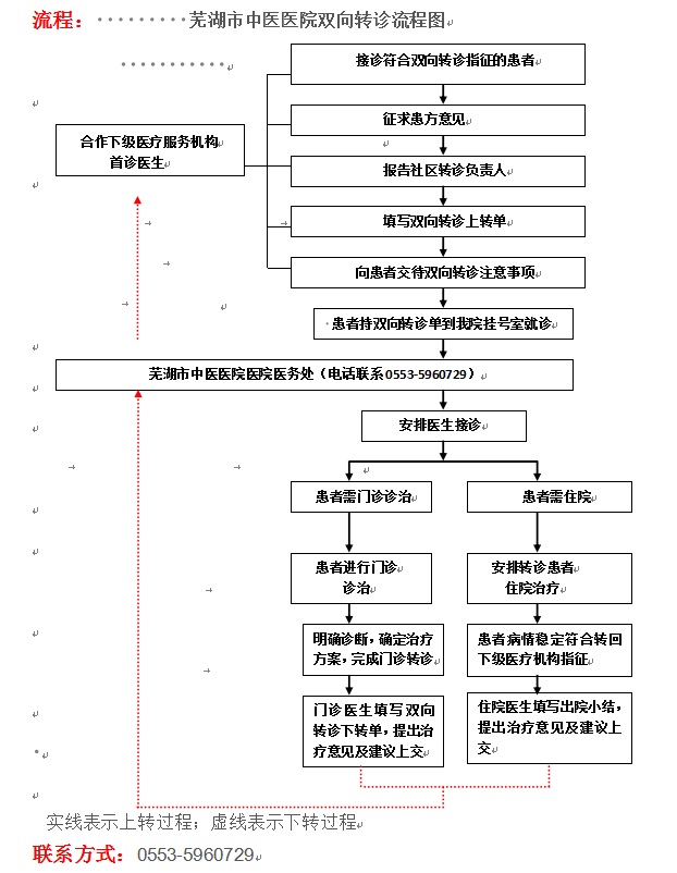 分級診療的雙向轉(zhuǎn)診服務(圖1)