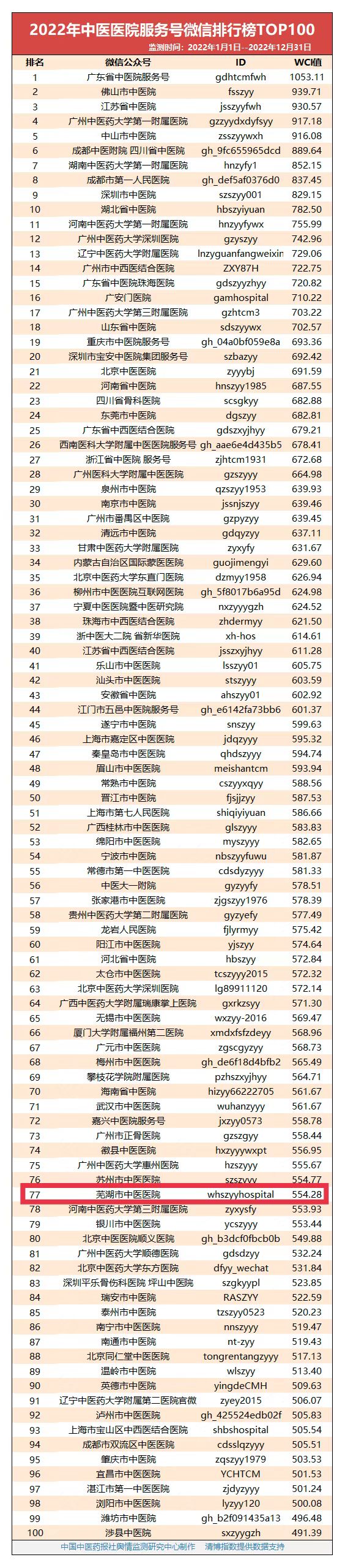 【喜報(bào)】2022年度，我院蟬聯(lián)全國(guó)中醫(yī)醫(yī)院微信百?gòu)?qiáng)(圖1)