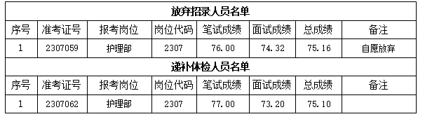 關(guān)于我院2023年公開(kāi)招聘編外工作人員遞補(bǔ)體檢有關(guān)事項(xiàng)的通知(圖1)
