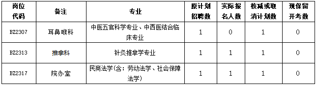 關于我院2023年度公開招聘編內工作人員崗位核減或取消招聘計劃數(shù)的公告(圖1)
