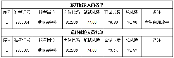 關(guān)于我院2023年公開招聘編內(nèi)工作人員遞補(bǔ)體檢有關(guān)事項的通知(圖1)